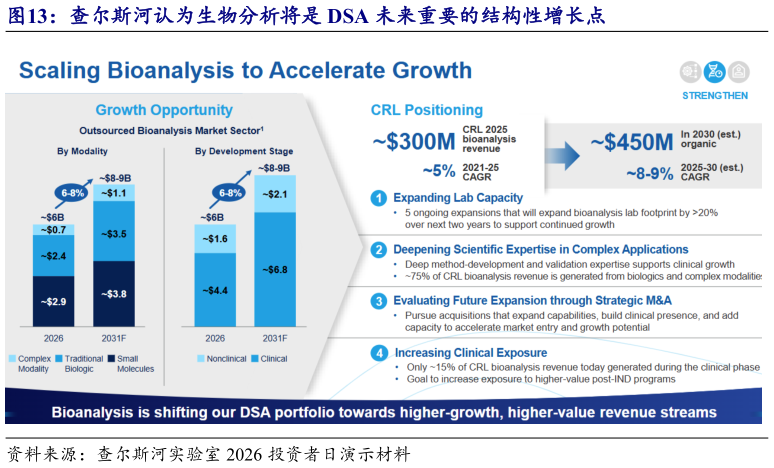 如何了解查尔斯河认为生物分析将是 DSA 未来重要的结构性增长点