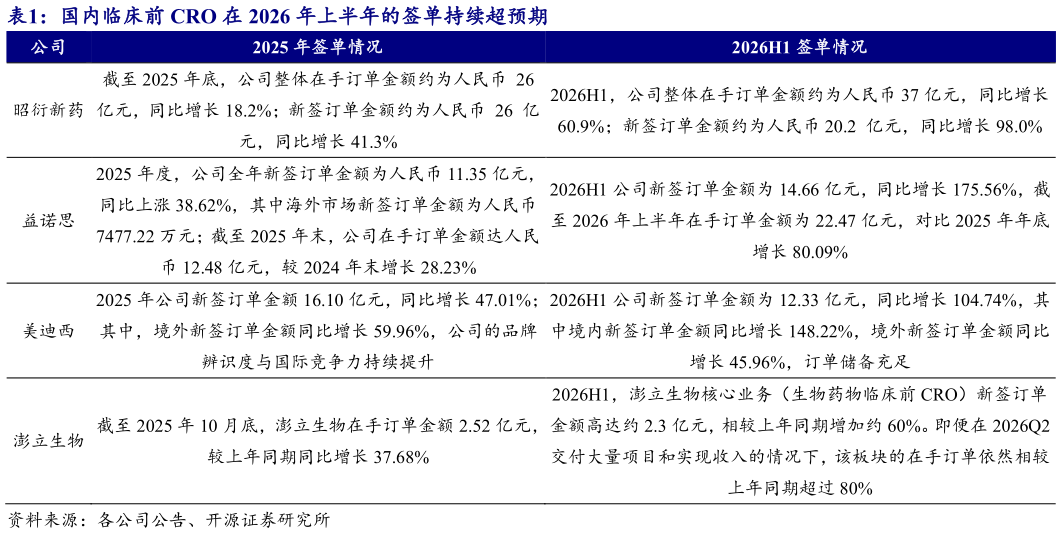 谁知道国内临床前 CRO 在 2026 年上半年的签单持续超预期