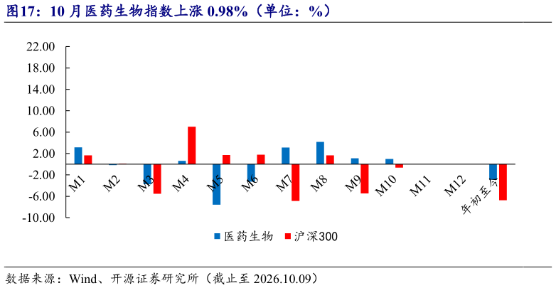 如何才能10 月医药生物指数上涨 0.98%（单位：%）