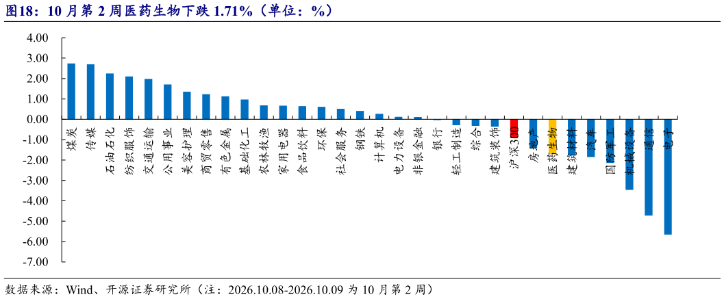 如何解释10 月第 2 周医药生物下跌 1.71%（单位：%）