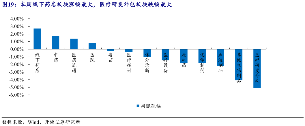 我想了解一下本周线下药店板块涨幅最大，医疗研发外包板块跌幅最大