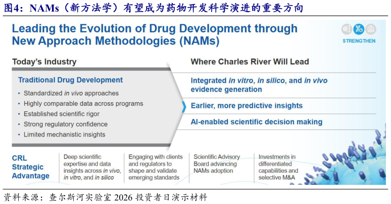 怎样理解NAMs（新方法学）有望成为药物开发科学演进的重要方向