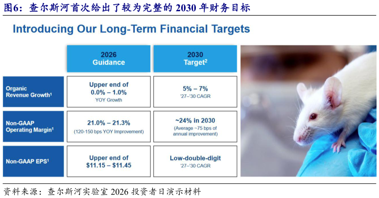 如何解释查尔斯河首次给出了较为完整的 2030 年财务目标