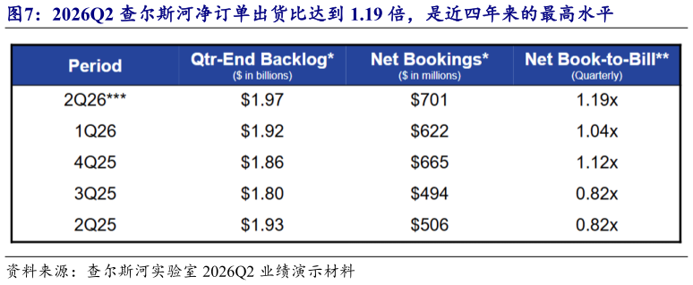 咨询大家2026Q2 查尔斯河净订单出货比达到 1.19 倍，是近四年来的最高水平