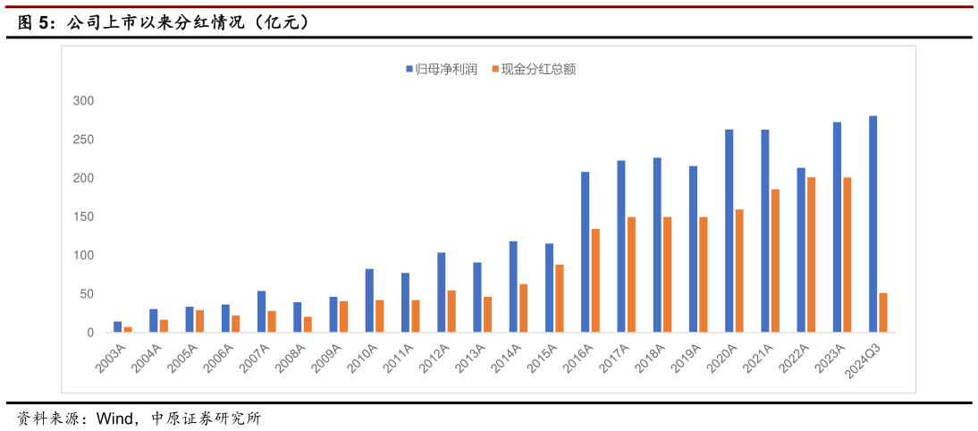 如何看待公司上市以来分红情况（亿元）?