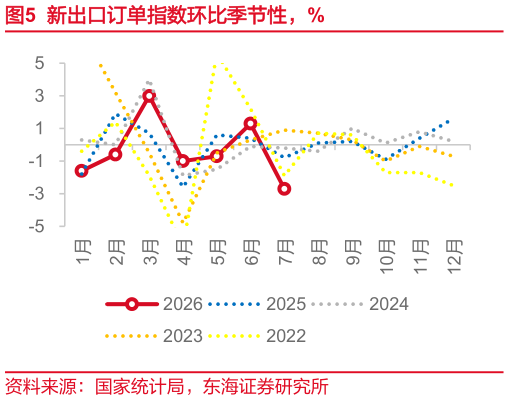 我想了解一下新出口订单指数环比季节性，%