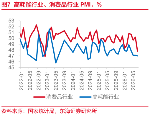 怎样理解高耗能行业、消费品行业 PMI，%
