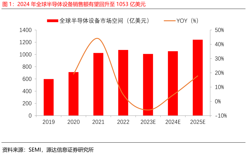 一起讨论下2024 年全球半导体设备销售额有望回升至 1053 亿美元