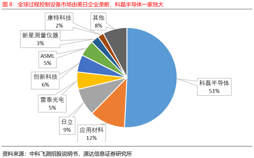 咨询大家全球过程控制设备市场由美日企业垄断，科磊半导体一家独大