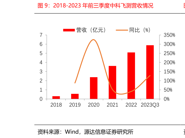谁知道2018-2023 年前三季度中科飞测营收情况