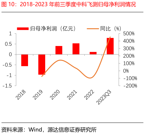 想问下各位网友2018-2023 年前三季度中科飞测归母净利润情况