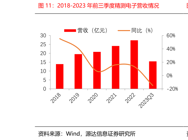 怎样理解2018-2023 年前三季度精测电子营收情况