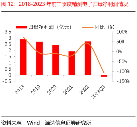如何看待2018-2023 年前三季度精测电子归母净利润情况