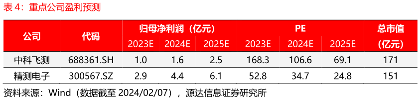 想问下各位网友重点公司盈利预测