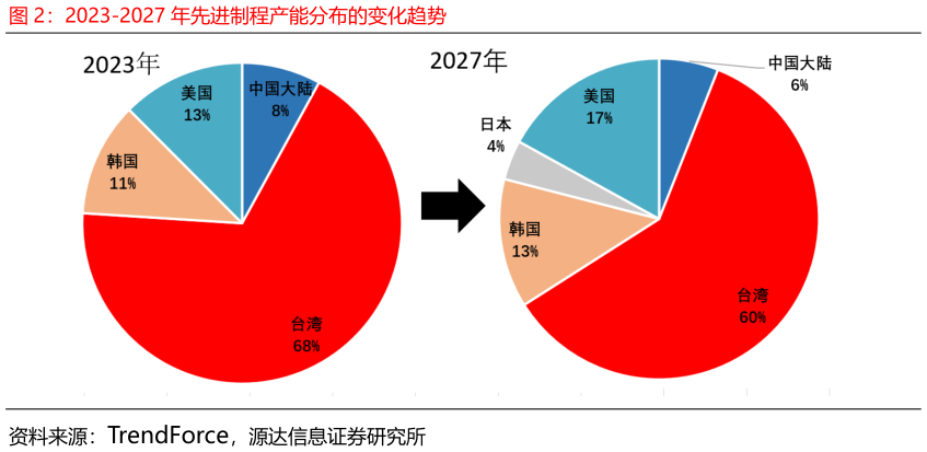 如何才能2023-2027 年先进制程产能分布的变化趋势