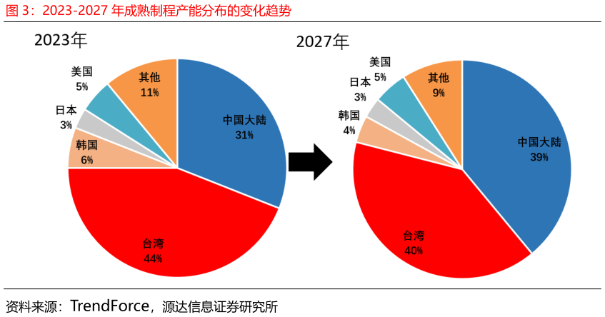 如何了解2023-2027 年成熟制程产能分布的变化趋势