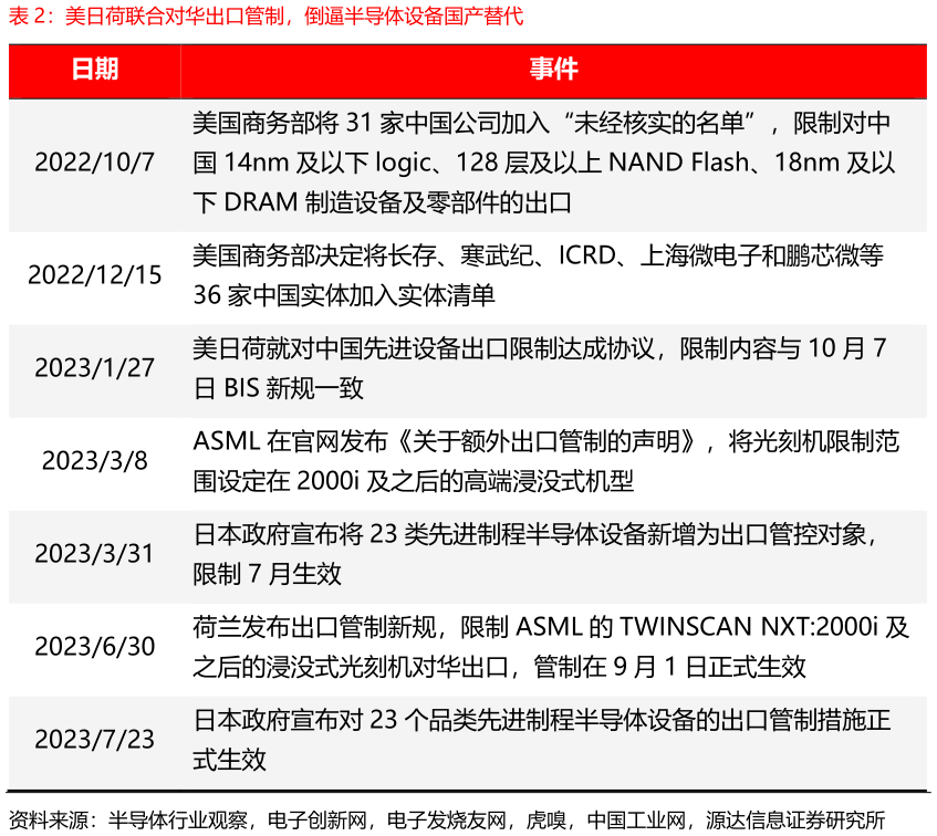 你知道美日荷联合对华出口管制，倒逼半导体设备国产替代