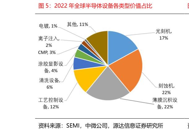 如何了解2022 年全球半导体设备各类型价值占比