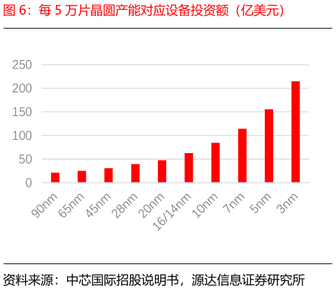 各位网友请教一下每 5 万片晶圆产能对应设备投资额（亿美元）