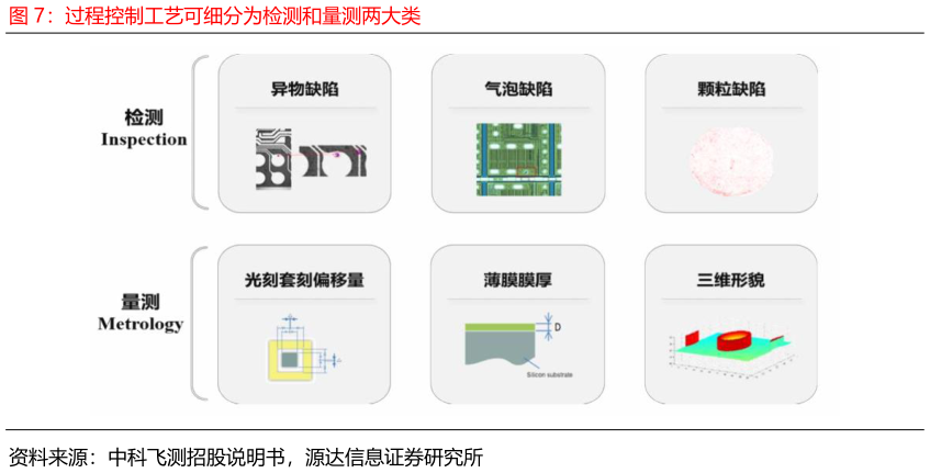 如何了解过程控制工艺可细分为检测和量测两大类