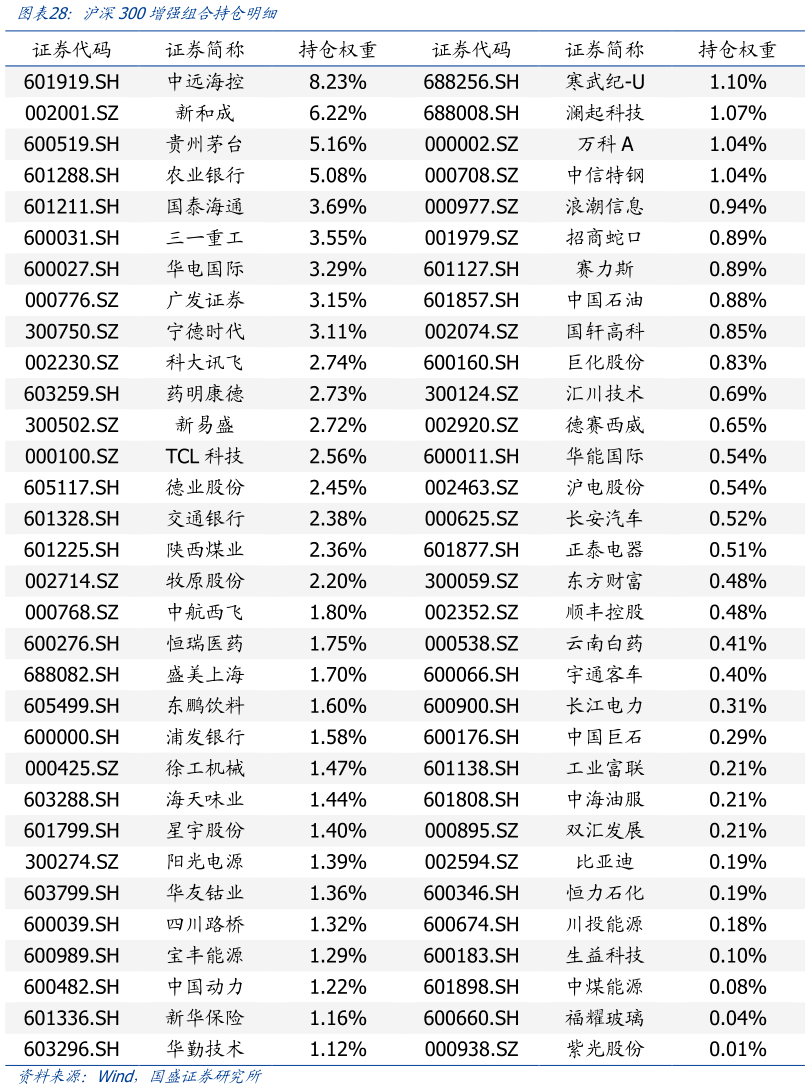 想关注一下沪深300增强组合持仓明细?