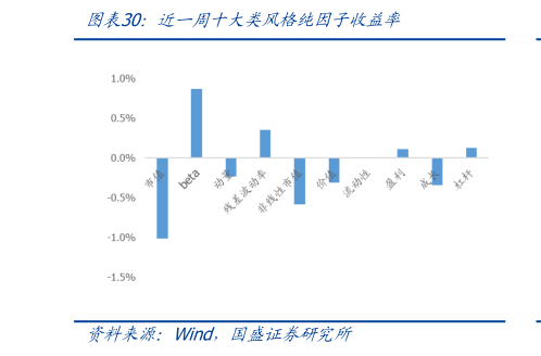 如何解释近一周十大类风格纯因子收益率?