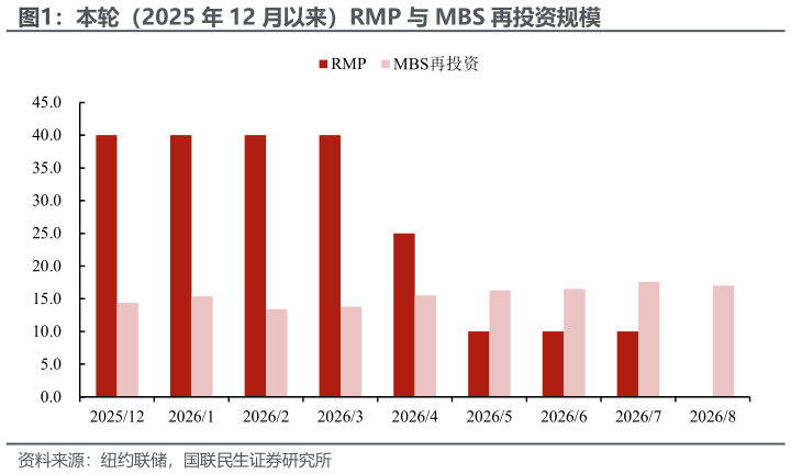 我想了解一下本轮（2025 年 12 月以来）RMP 与 MBS 再投资规模