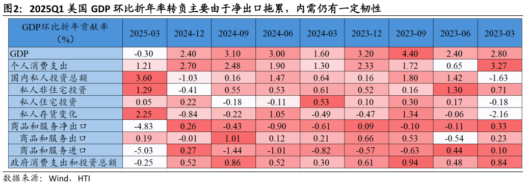 如何才能2025Q1 美国 GDP 环比折年率转负主要由于净出口拖累，内需仍有一定韧性