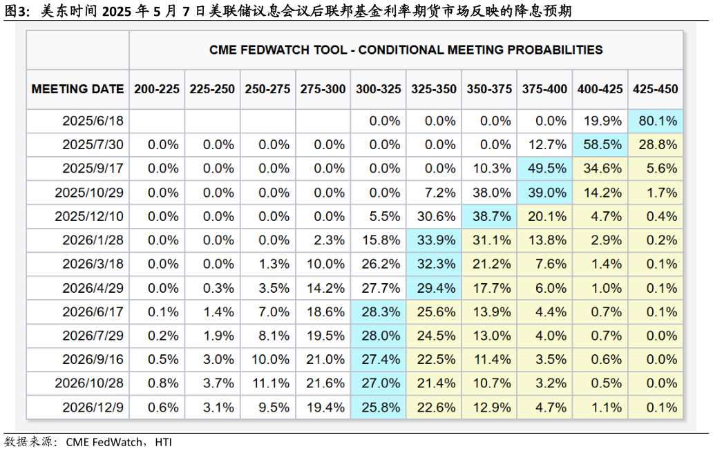 请问一下美东时间 2025 年 5 月 7 日美联储议息会议后联邦基金利率期货市场反映的降息预期