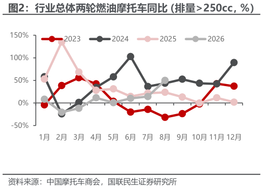 谁能回答行业总体两轮燃油摩托车同比（排量250cc，%）