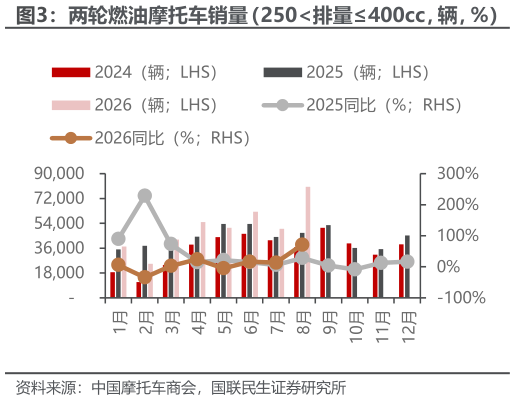 怎样理解两轮燃油摩托车销量（250排量400cc，辆，%）