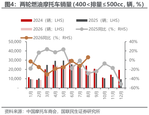 我想了解一下两轮燃油摩托车销量（400排量500cc，辆，%）