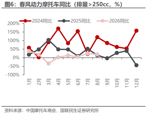 咨询下各位春风动力摩托车同比（排量250cc，%）