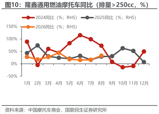 请问一下隆鑫通用燃油摩托车同比（排量250cc，%）