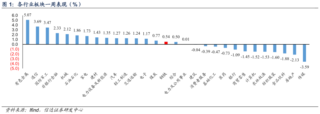谁能回答各行业板块一周表现（%）