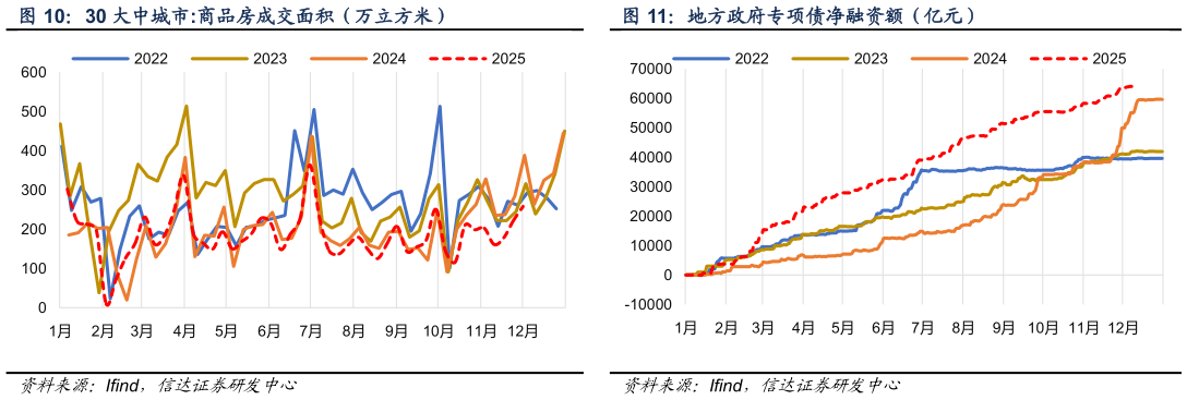 咨询大家地方政府专项债净融资额（亿元） 五 大 钢 材 品 种 消 费 量 （ 万 吨 ）