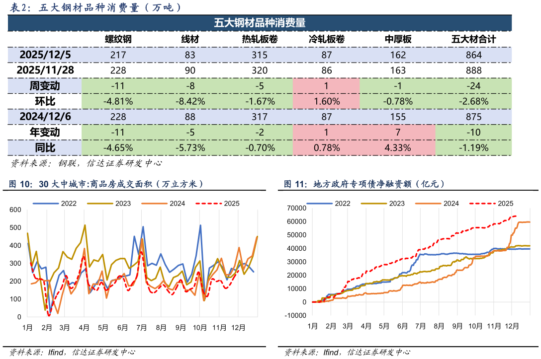 如何看待五 大 钢 材 品 种 消 费 量 （ 万 吨 ）