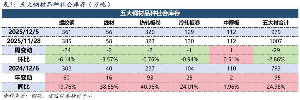 我想了解一下五 大 钢 材 品 种 社 会 库 存 （ 万 吨 ）