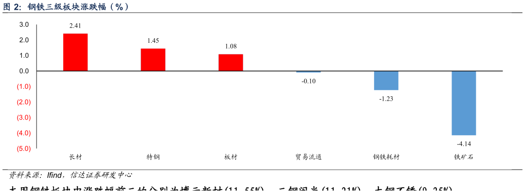 各位网友请教一下钢铁三级板块涨跌幅（%）