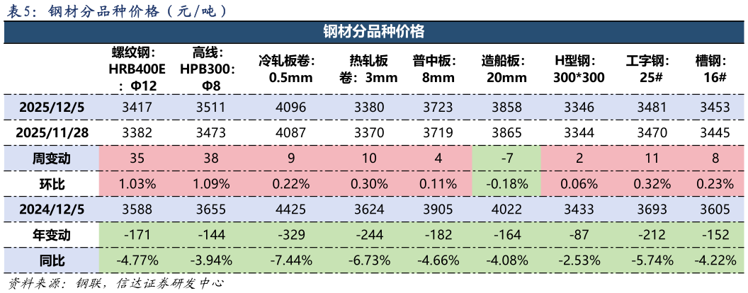如何了解钢 材 分 品 种 价 格 （ 元 吨 ）