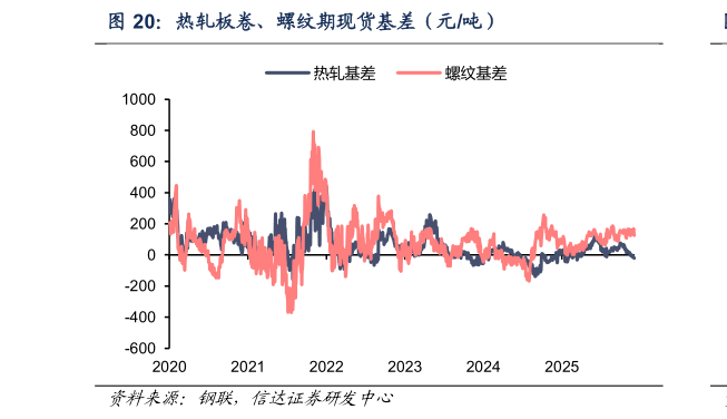 咨询下各位热轧板卷、螺纹期现货基差（元吨）