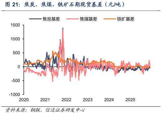 想问下各位网友焦炭、焦煤、铁矿石期现货基差（元吨）