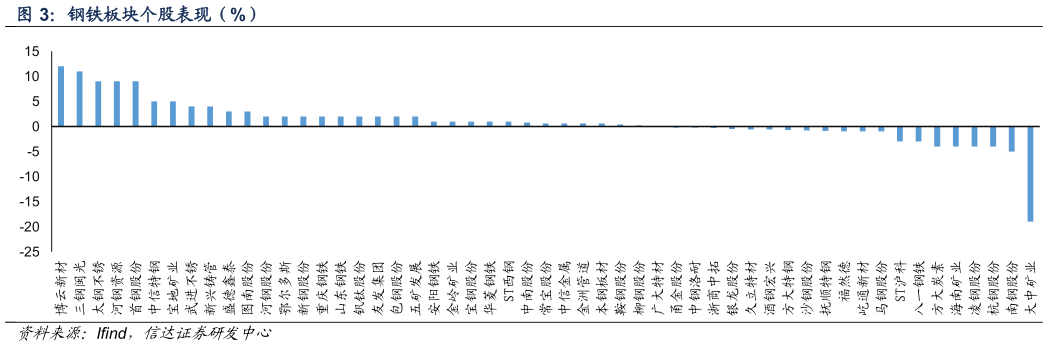 如何才能钢铁板块个股表现（%）