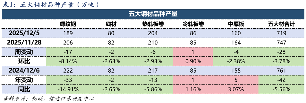想关注一下五 大 钢 材 品 种 产 量 （ 万 吨 ）