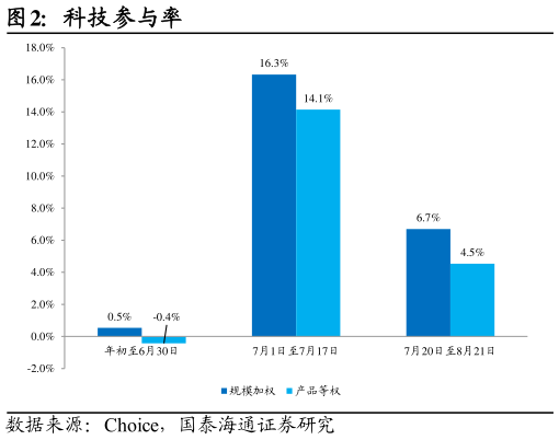 谁能回答科技参与率