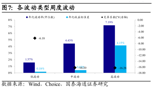 怎样理解各波动类型周度波动