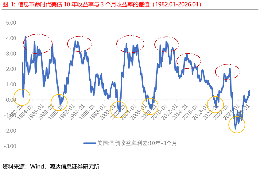 想问下各位网友信息革命时代美债 10 年收益率与 3 个月收益率的差值(1982.01-2026.01)?