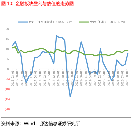 想问下各位网友金融板块盈利与估值的走势图?
