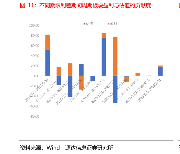 请问一下不同期限利差期间周期板块盈利与估值的贡献度?