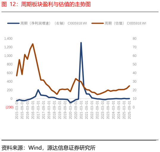 我想了解一下周期板块盈利与估值的走势图?